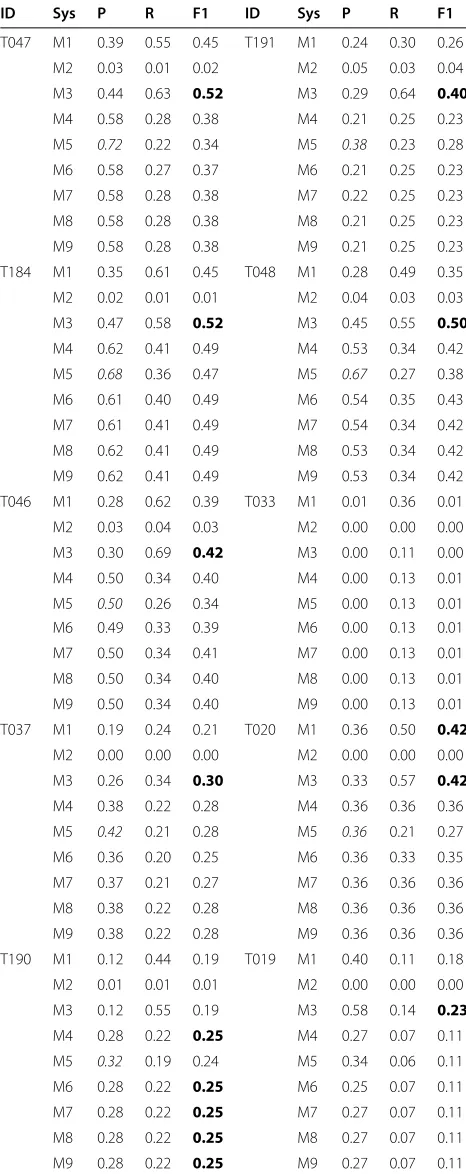 Table 6 Comparison of stand-alone systems on trainingdata
