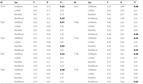 Table 8 Type-based learn to rank on training data