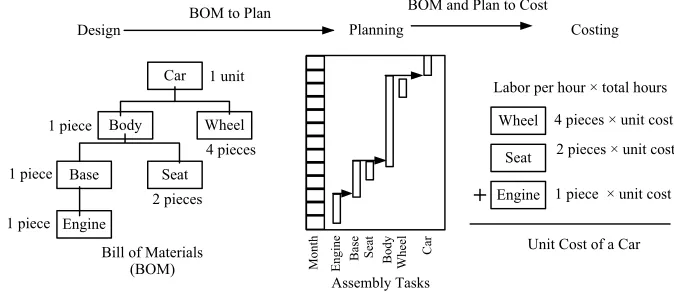 FIGURE 1.1How bill of materials (BOM) can be used for planning and costing.