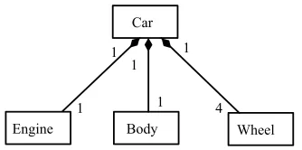 FIGURE 1.2Class diagram for a car (simpliﬁed) that resembles bill of materials (BOM)but serves a different purpose.