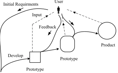 FIGURE 1.6Evolutionary software development.