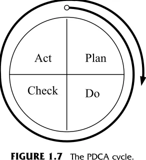FIGURE 1.7The PDCA cycle.