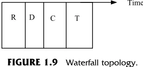 FIGURE 1.9Waterfall topology.