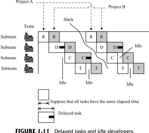 FIGURE 1.11Delayed tasks and idle developers.