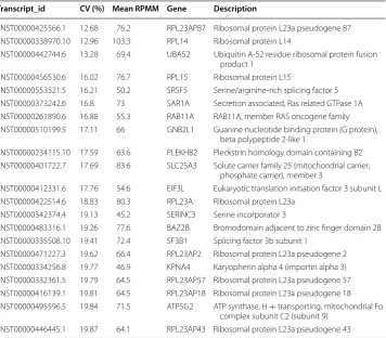 Table 6 Best candidate RGs for normal lung and small-cell lung cancer according to Fig. 5b and ranked by CV