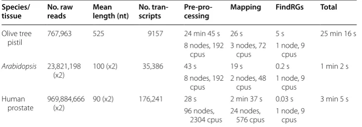 Table 2 Workflow execution times estimated for three datasets