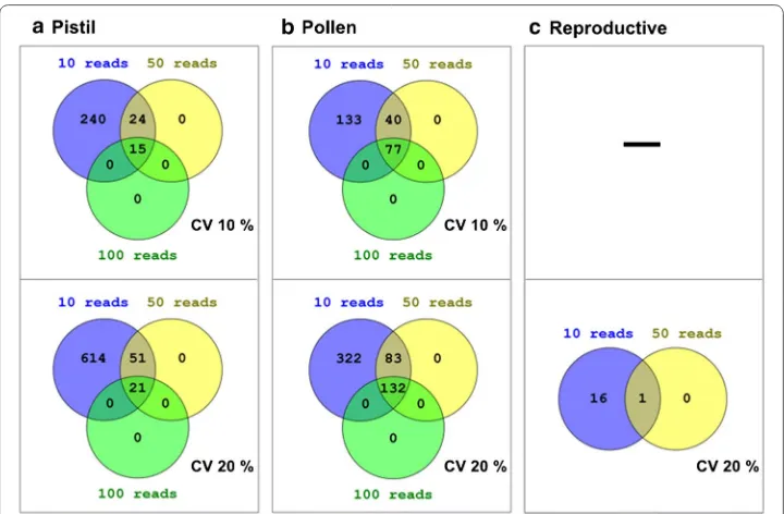 Fig. 2 Venn diagrams summarizing the number of RGs obtained for reproductive tissues of olive tree