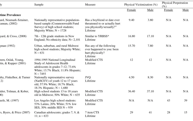 Table 1 Physical Dating Violence by Gender  