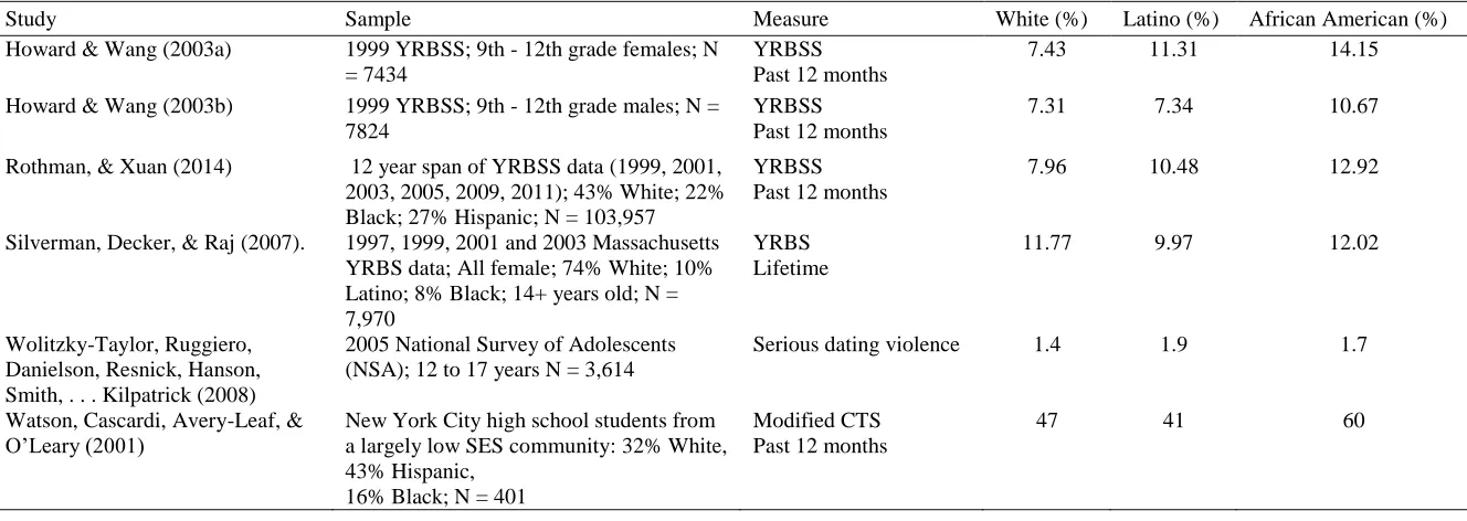 Table 2 Dating Violence by Race/Ethnicity  