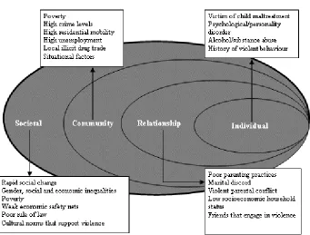 Figure 1 : Ecological framework: Examples of risk factors for IPV (Dahlberg & Krug, 2002)