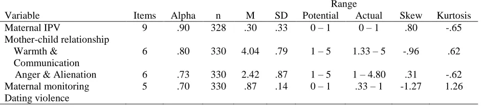 Table 5 Psychometric Properties of Major Study Variables       
