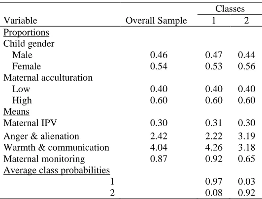 Table 7 Means and Proportions for 2-Class Model  