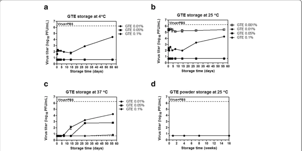 Fig. 2 Maintenance of viral inactivation activity of GTE. a-c Maintenance of viral inactivation activity of GTE solution