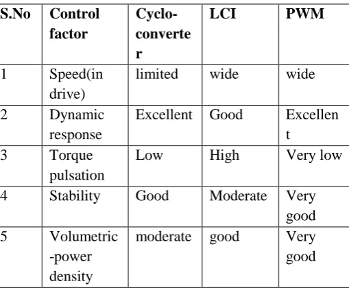 Table 1. Comparison between Technologies 