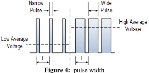 Figure 4:  pulse width The average DC voltage value for 0% duty cycle is zero; 
