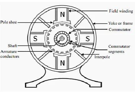 Figure 5 : DC motor 