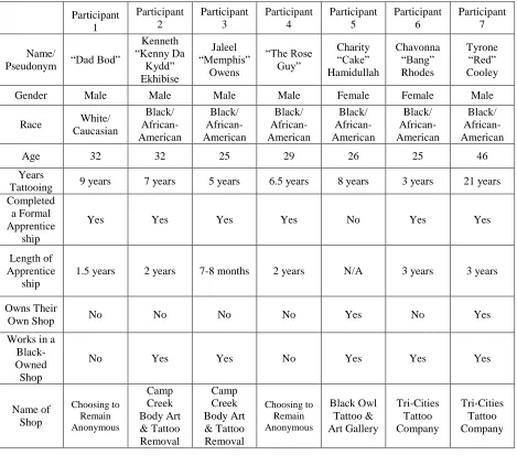 Table 1 Participants 
