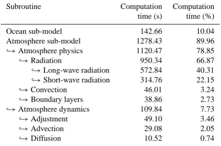 Table 1. The CPU time used by the main sub-components of FA-MOUS. The ﬁrst column shows the absolute time measured on theCELL’s PPE for a one month simulation (720 atmosphere time-steps, 60 ocean time-steps)