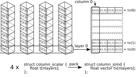 Fig. 2. Four instances of the array variableall layers of the column, are packed together into a single array ofFig