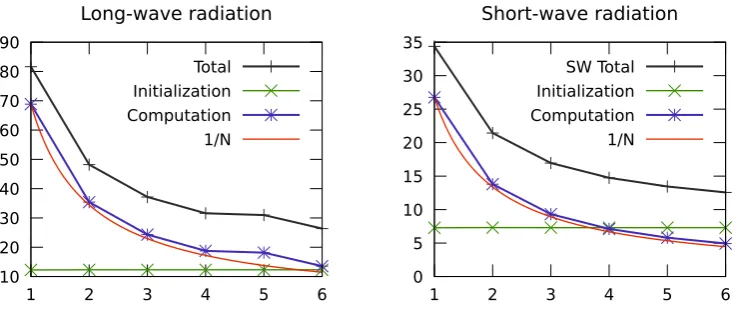 Table 3. Comparison of the computation time versus the time toinitialise the column data structure and copy the results back (ﬁnal-
