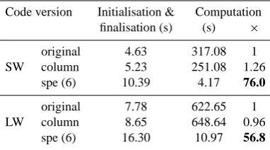 Table 3. Comparison of the computation time versus the time toinitialise the column data structure and copy the results back (ﬁnal-isation)