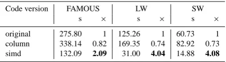 Table 6. The computation time (in seconds) and the speed improve-ment (’×’ column) for FAMOUS, the long-wave (LW), and short-wave (SW) radiation for the original version of the radiation algo-rithm on the Intel Core i7 Q720 and the OpenCL version runningon the Nvidia GeForce GT 330M.