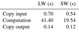 Table 7. Comparison of the computation time on the GPU versusthe time needed to transfer the data to/from main memory and theGPU’s local memory.