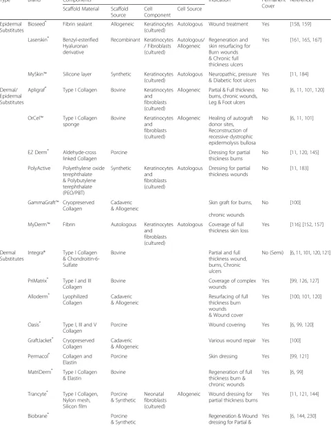 Table 1 Some current commercially available bio-engineered skin substitutes