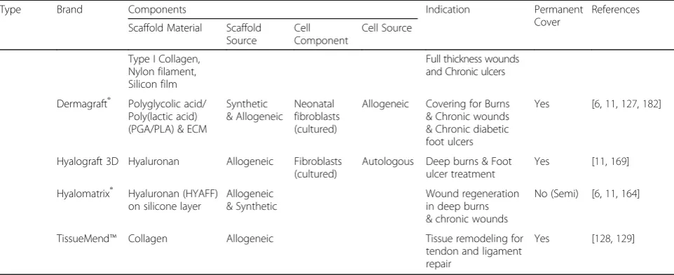 Table 1 Some current commercially available bio-engineered skin substitutes (Continued)