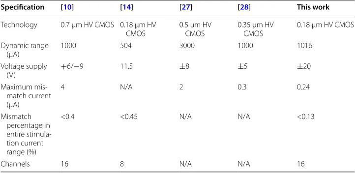 Table 2 Comparison of the proposed neural stimulation