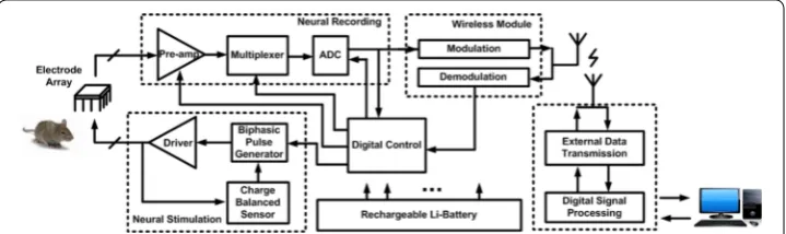Fig. 1 Block diagram of the neural signal processing. This block diagram contains neural recording path, neural stimulation path, digital control module, wireless transmission module, electrode array and battery