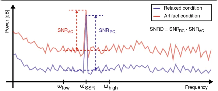Fig. 1 Sketch showing the concept of SNR deterioration (SNRD). The SNR is calculated as the difference between the power of signal and the noise (in dB)