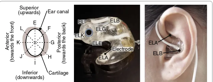 Fig. 2 Ear-EEG earpieces with electrode labels. when looking into the left ear-canal. RightLeft ear-EEG labeling convention for the ear-canal electrodes, Middle picture of a left earpiece with indication of the electrode labels