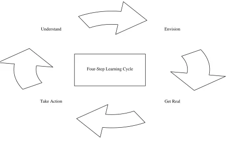 Figure 1: Four-Step Learning Cycle 