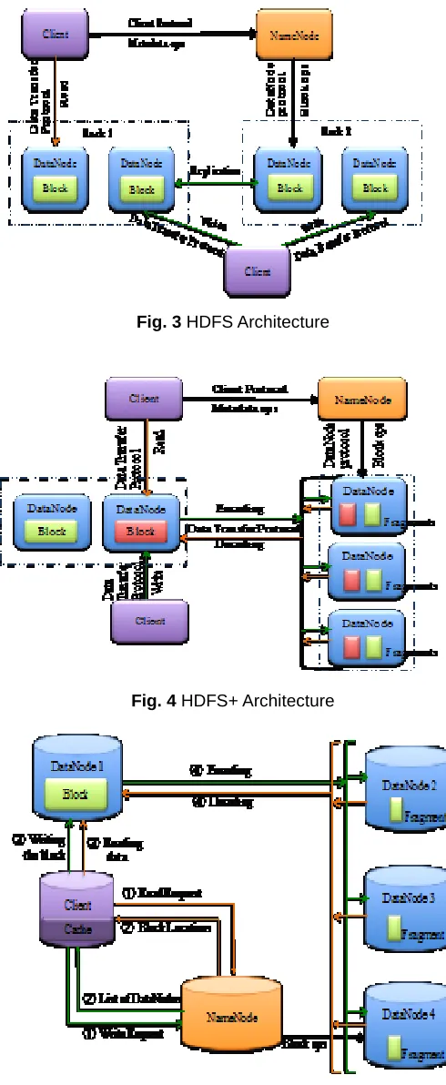 Fig. 3 HDFS Architecture 