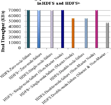 Fig. 10 (a) Comparison between the original scheme (HDFS) and the proposed scheme (HDFS+) using different replication and encoding schemes based on write performance