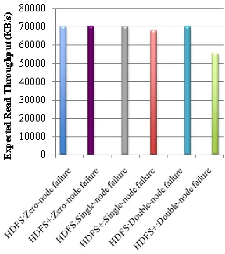 TABLE 2 PROBABILITY OF NODE FAILURE IN HDFS+ WITH 4 
