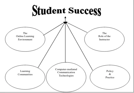 Figure 1:  Design module of a successful online program. 