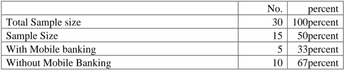 Table 1 Usage of Mobile Banking 