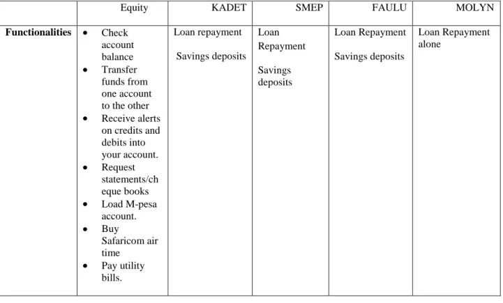 Table 2 Functionalities of mobile banking 