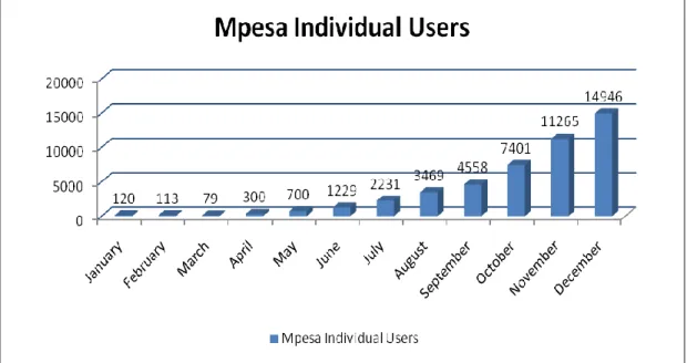 Figure 4 MPESA Individual Users 