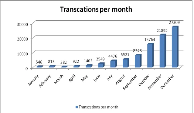 Figure 5 MPESA transactions per month 