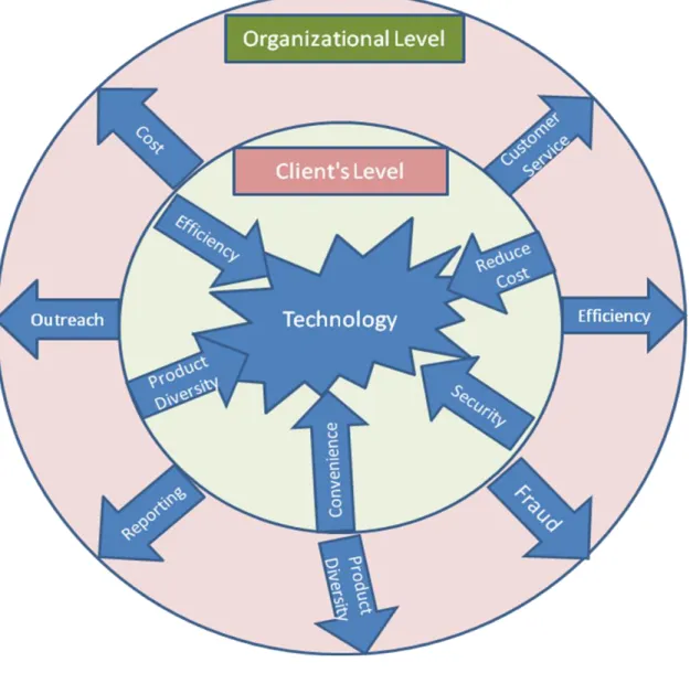 Figure 6 Conceptual Framework 