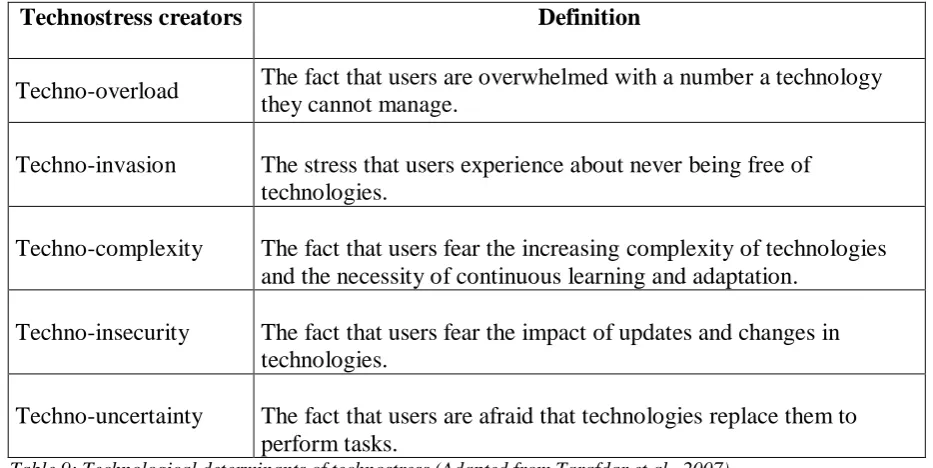 Table 9: Technological determinants of technostress (Adapted from Tarafdar et al., 2007) 