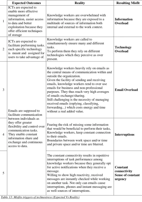 Table 13: Misfits triggers of technostress (Expected Vs Reality)  