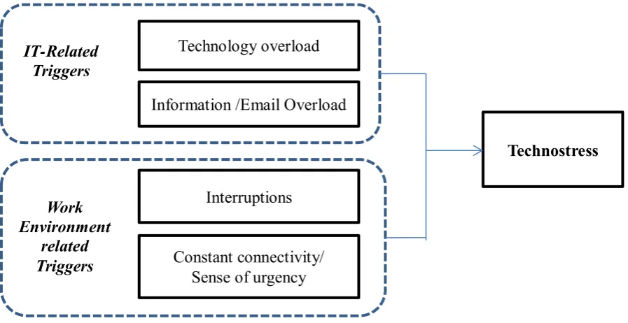 Figure 1: Misfits triggers of technostress 