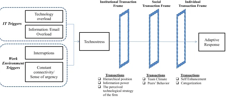 Figure 2: Model (Study 1) 