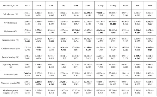 TABLE II.  AVERAGE VALUES OF STRUCTURE BASED PROPERTIES OF PROTEIN CHAINS IN HUMAN MEMBRANE PROTEINS  