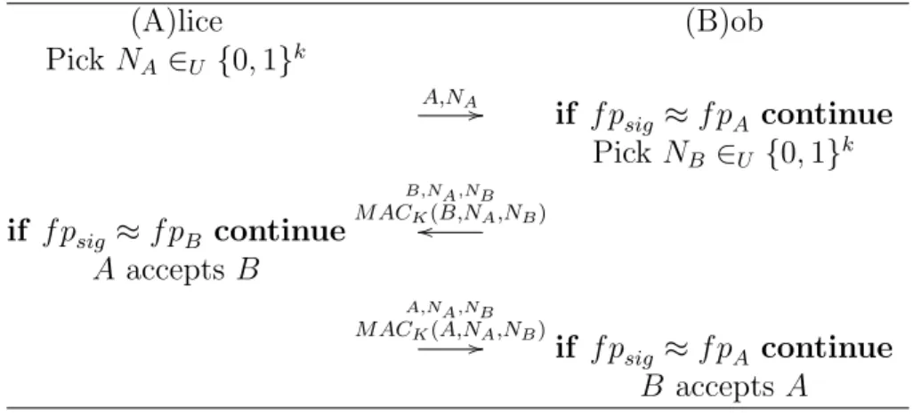 Figure 4.1: The Fingerprinted Mutual Authentication Protocol (FMAP) [91]. Here f p sig denotes the fingerprint of the received message, f p A and f p B the fingerprints of Alice and Bob respectively, and K is a key shared by Alice and Bob.