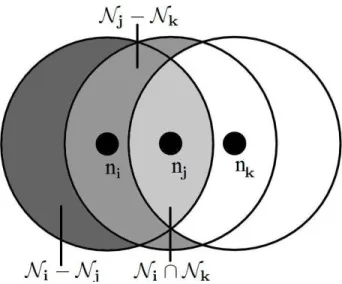 Figure 4.4: Only nodes in N i ∩ N k are capable of routing a message, but malicious nodes in N j − N k learn about n k from n j , and nodes in N i − N j learn about n k from malicious nodes in N j − N k , thus enabling them to falsely claim they can route 